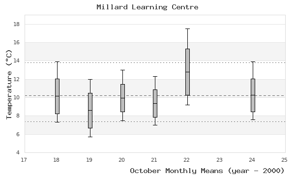 graph of monthly means