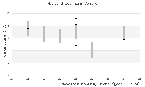 graph of monthly means