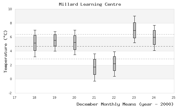 graph of monthly means