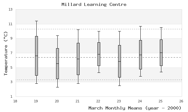 graph of monthly means