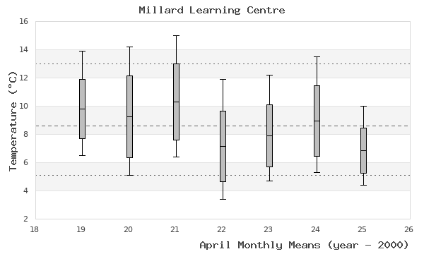 graph of monthly means