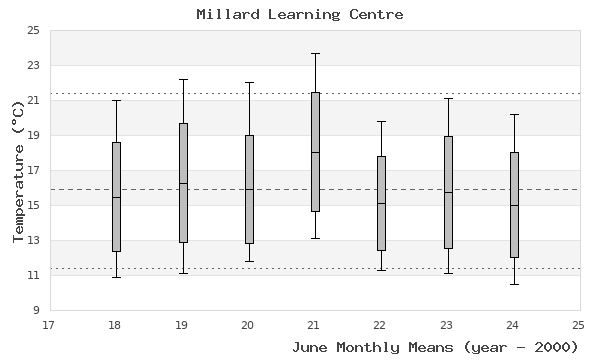 graph of monthly means