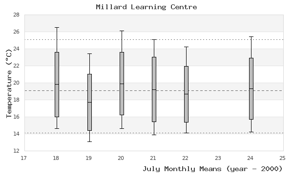 graph of monthly means