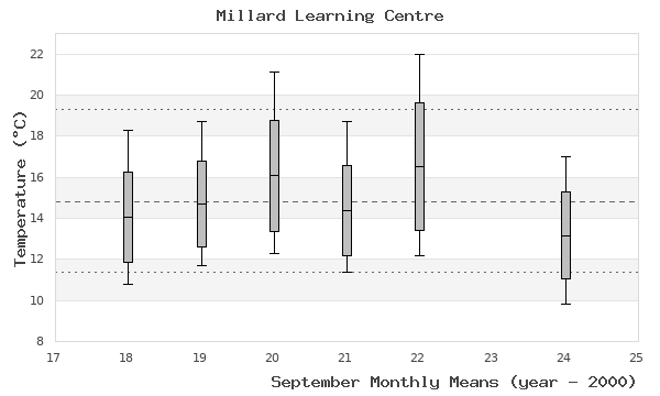 graph of monthly means