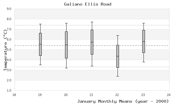 graph of monthly means