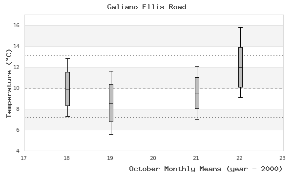 graph of monthly means