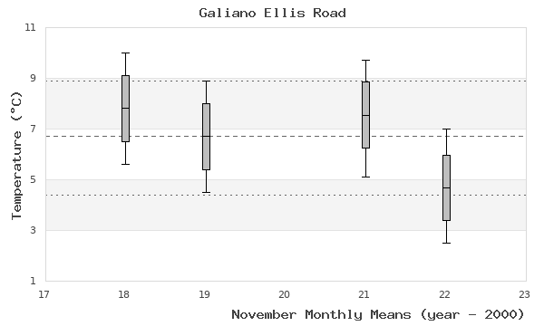 graph of monthly means