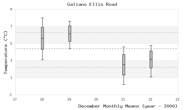 graph of monthly means