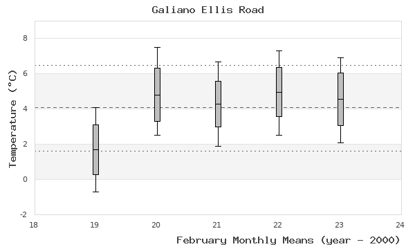 graph of monthly means