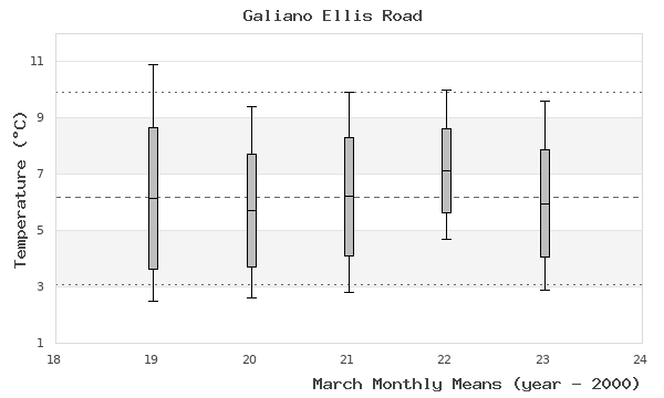 graph of monthly means