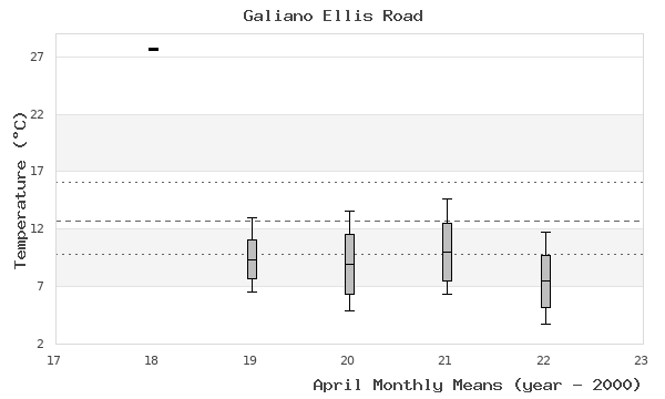 graph of monthly means