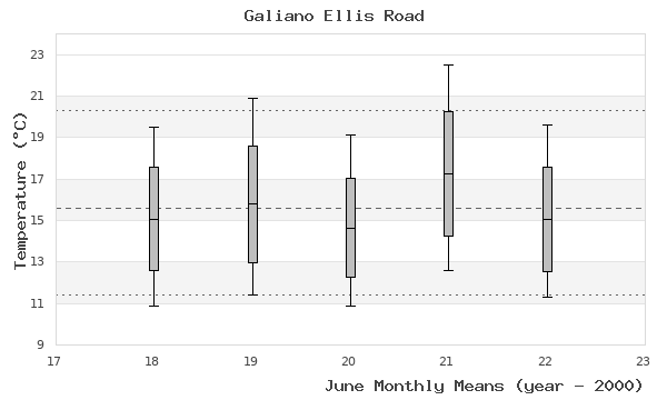 graph of monthly means