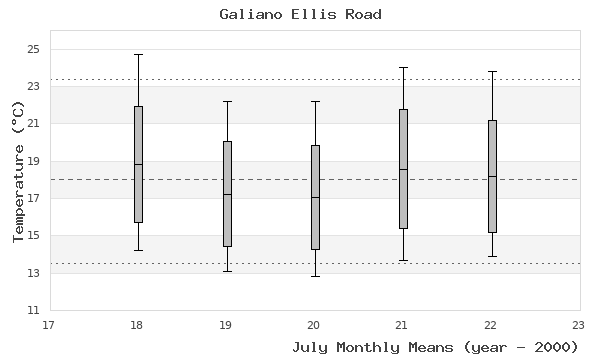 graph of monthly means