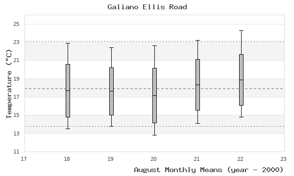 graph of monthly means