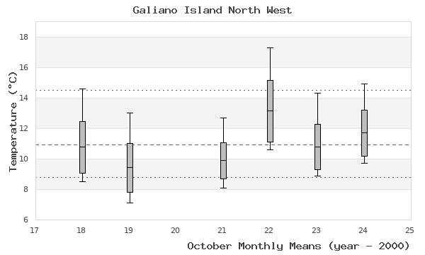 graph of monthly means