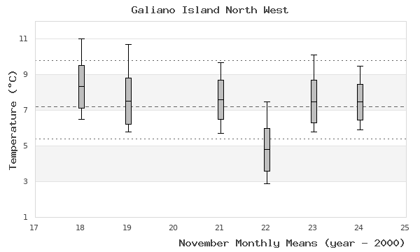 graph of monthly means