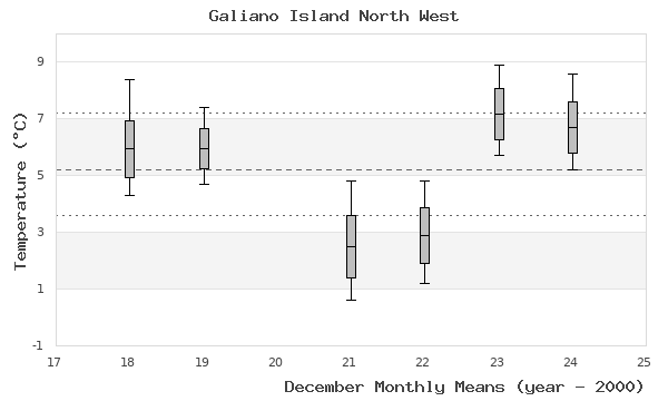 graph of monthly means