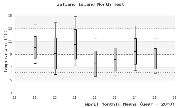 graph of monthly means