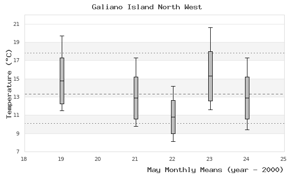 graph of monthly means