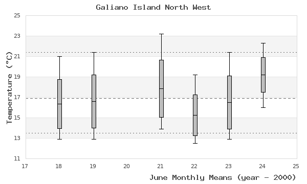 graph of monthly means