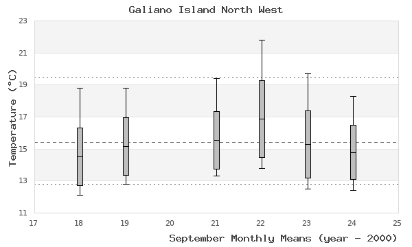 graph of monthly means