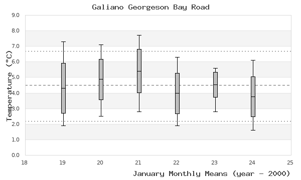 graph of monthly means