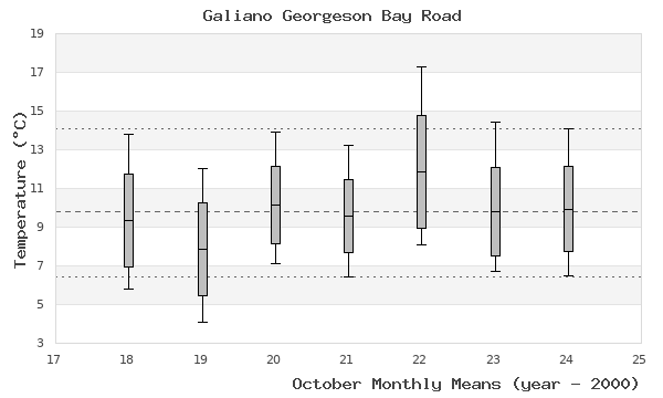 graph of monthly means