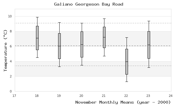 graph of monthly means