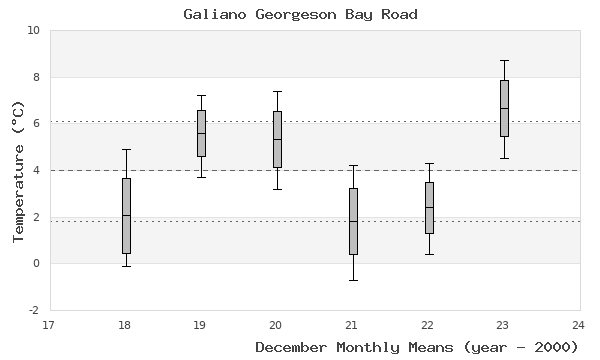 graph of monthly means