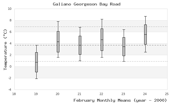 graph of monthly means