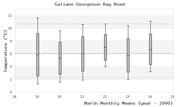 graph of monthly means