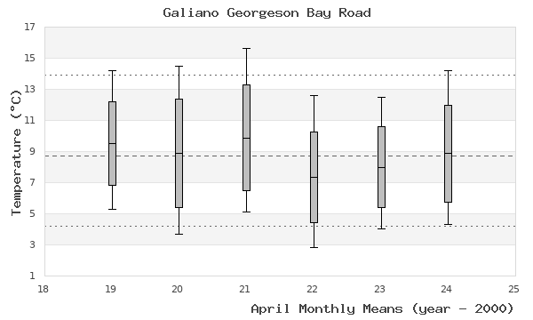 graph of monthly means