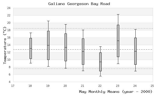 graph of monthly means