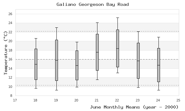 graph of monthly means