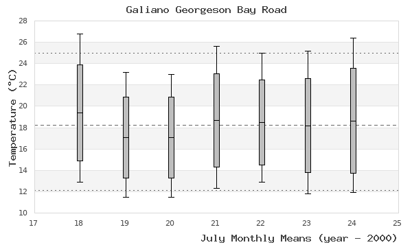 graph of monthly means