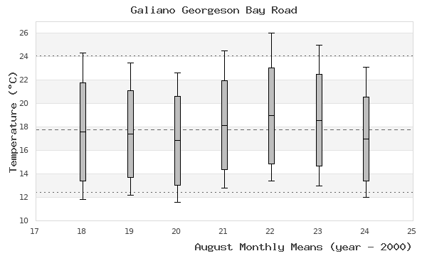 graph of monthly means