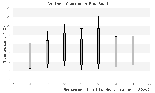 graph of monthly means