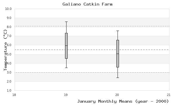 graph of monthly means