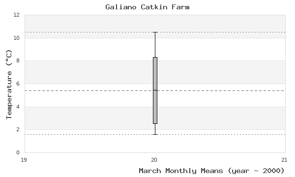 graph of monthly means