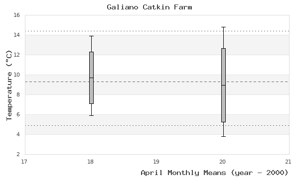 graph of monthly means