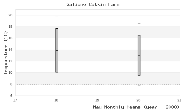 graph of monthly means