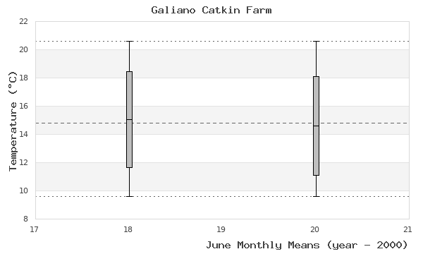 graph of monthly means