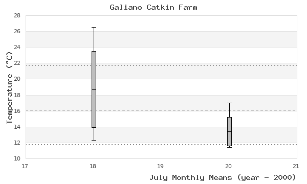 graph of monthly means
