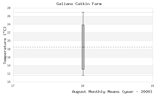 graph of monthly means