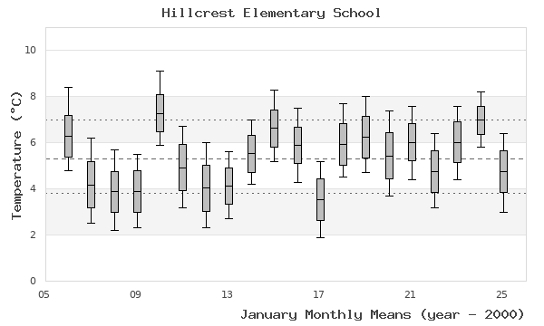 graph of monthly means