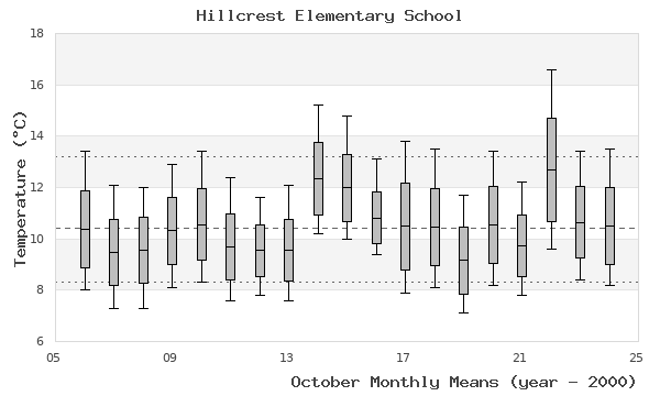 graph of monthly means