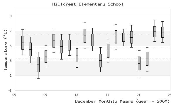 graph of monthly means