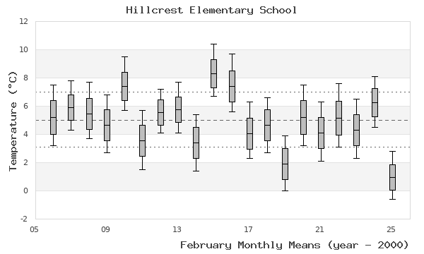 graph of monthly means