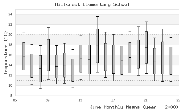 graph of monthly means