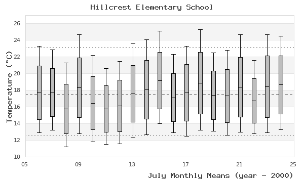 graph of monthly means